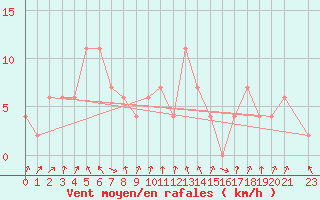 Courbe de la force du vent pour Bangna