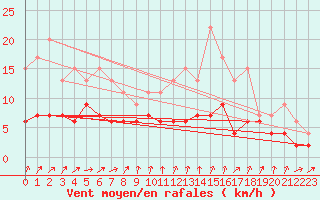 Courbe de la force du vent pour Orly (91)