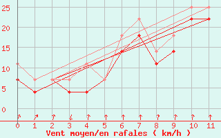 Courbe de la force du vent pour Porvoo Kilpilahti