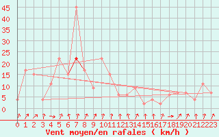 Courbe de la force du vent pour Khon Kaen