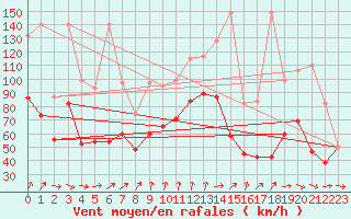 Courbe de la force du vent pour Chasseral (Sw)