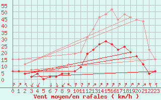 Courbe de la force du vent pour Embrun (05)