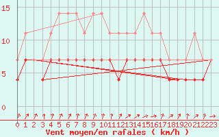 Courbe de la force du vent pour Varkaus Kosulanniemi