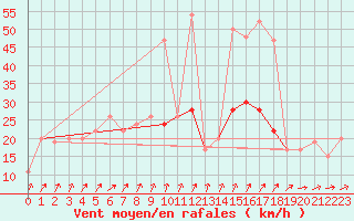 Courbe de la force du vent pour Leconfield
