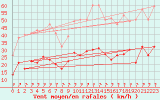 Courbe de la force du vent pour Calvi (2B)