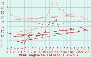 Courbe de la force du vent pour Calvi (2B)