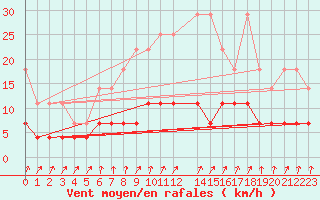 Courbe de la force du vent pour Plauen
