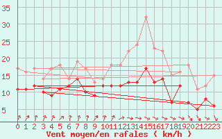 Courbe de la force du vent pour Evreux (27)