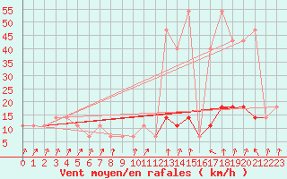 Courbe de la force du vent pour Pec Pod Snezkou