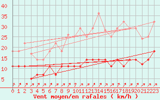 Courbe de la force du vent pour Villardeciervos