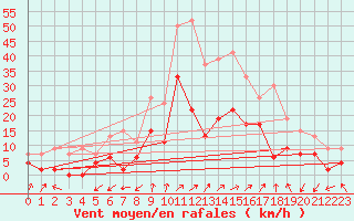 Courbe de la force du vent pour Grenoble/agglo Le Versoud (38)