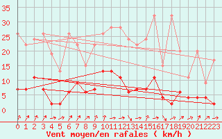 Courbe de la force du vent pour Aadorf / Tnikon