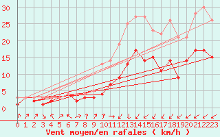 Courbe de la force du vent pour Feuchtwangen-Heilbronn