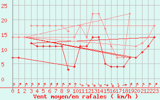 Courbe de la force du vent pour San Vicente de la Barquera