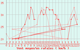 Courbe de la force du vent pour Scilly - Saint Mary