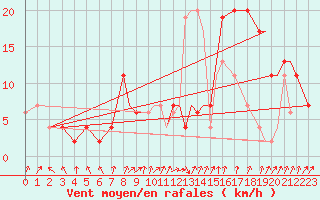 Courbe de la force du vent pour Boscombe Down