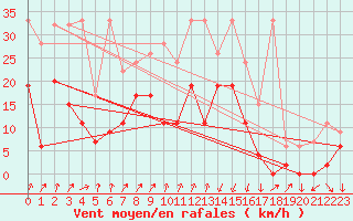 Courbe de la force du vent pour Chur-Ems