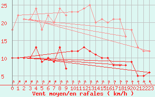 Courbe de la force du vent pour Aubigny-sur-Nre (18)