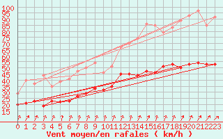 Courbe de la force du vent pour Ouzouer (41)