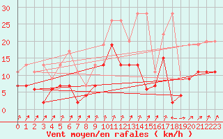Courbe de la force du vent pour Schpfheim