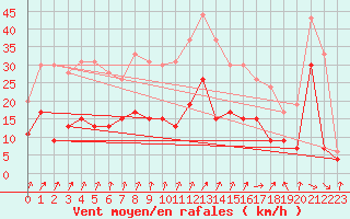 Courbe de la force du vent pour Villacoublay (78)