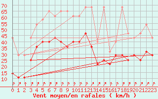 Courbe de la force du vent pour Stabroek