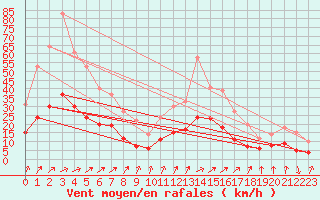 Courbe de la force du vent pour Abbeville (80)