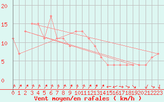 Courbe de la force du vent pour Messina