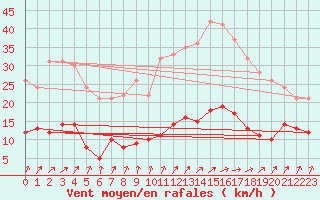 Courbe de la force du vent pour Le Plnay (74)