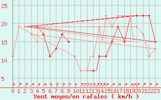 Courbe de la force du vent pour Asuncion / Aeropuerto