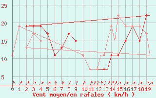 Courbe de la force du vent pour Asuncion / Aeropuerto