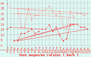 Courbe de la force du vent pour Sattel-Aegeri (Sw)