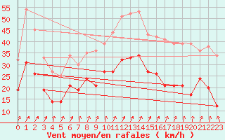 Courbe de la force du vent pour Argers (51)