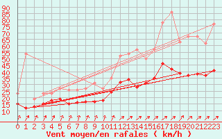 Courbe de la force du vent pour Evreux (27)