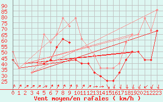 Courbe de la force du vent pour Tarcu Mountain