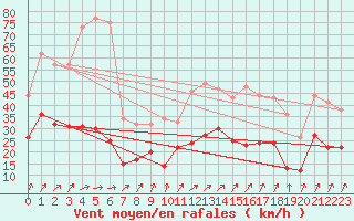 Courbe de la force du vent pour Colmar (68)