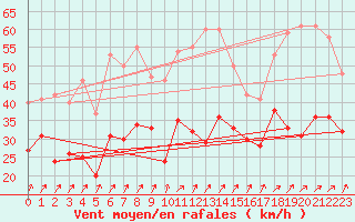 Courbe de la force du vent pour Weinbiet