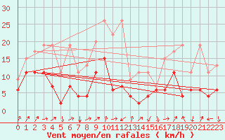 Courbe de la force du vent pour Oberriet / Kriessern
