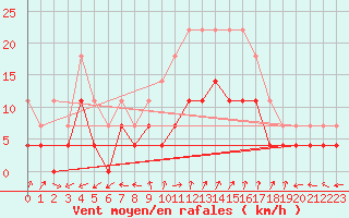Courbe de la force du vent pour Nova Gorica