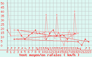 Courbe de la force du vent pour Mosjoen Kjaerstad