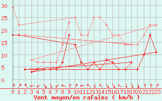 Courbe de la force du vent pour Llerena