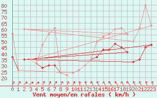 Courbe de la force du vent pour Isle Of Portland