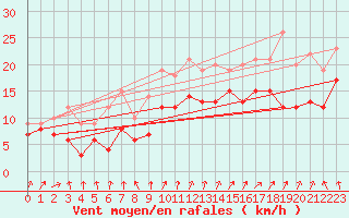 Courbe de la force du vent pour Melun (77)