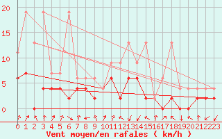 Courbe de la force du vent pour Santa Maria, Val Mestair