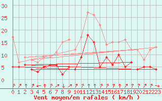 Courbe de la force du vent pour Bad Hersfeld