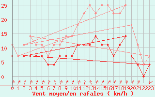 Courbe de la force du vent pour Colmar (68)