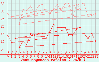 Courbe de la force du vent pour Schleiz