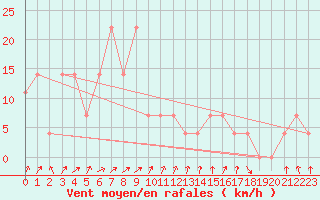 Courbe de la force du vent pour St. Radegund