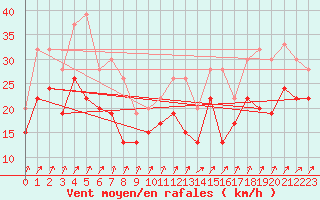 Courbe de la force du vent pour Magilligan