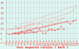 Courbe de la force du vent pour Langres (52) 